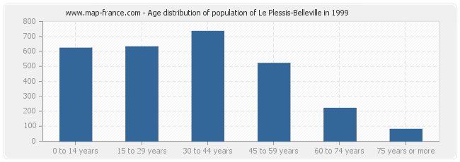 Age distribution of population of Le Plessis-Belleville in 1999